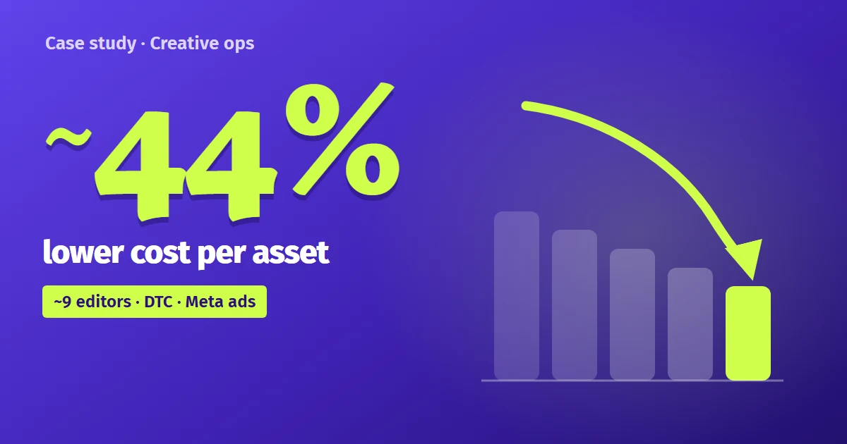 Case study creative operations: about 44% lower cost per asset